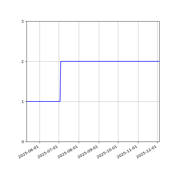 Graph of Files per version against time