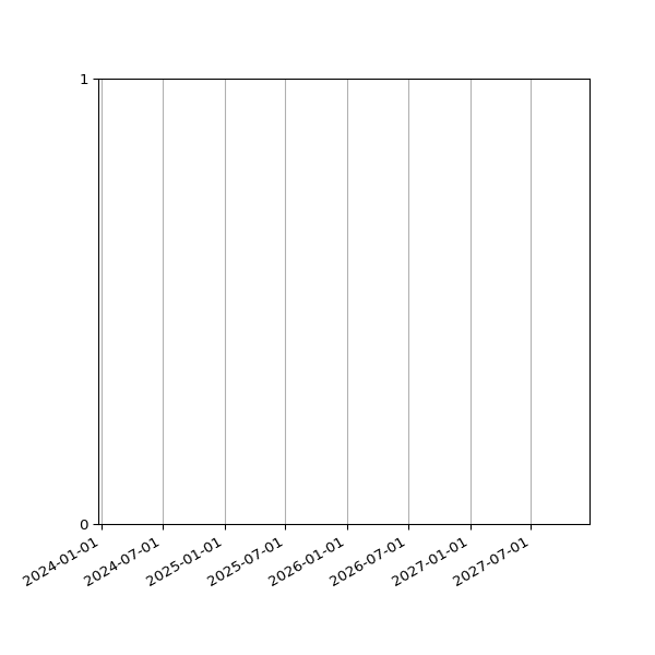 Graph of Activity Files against time