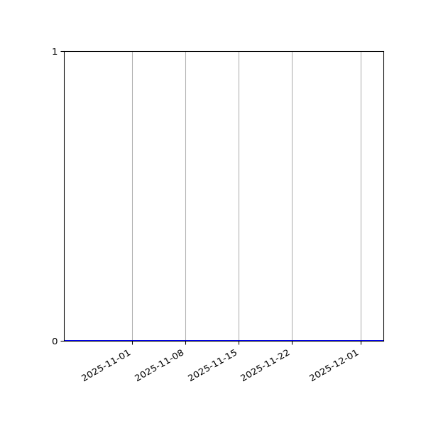 Graph of Activity Files against time