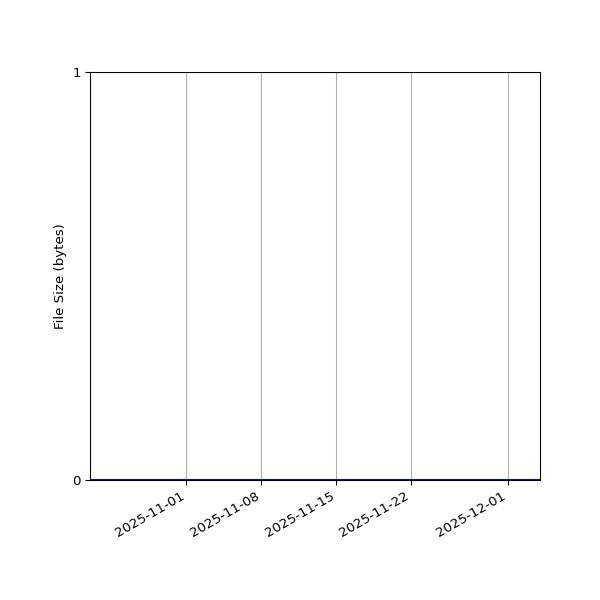 Graph of Total File Size against time