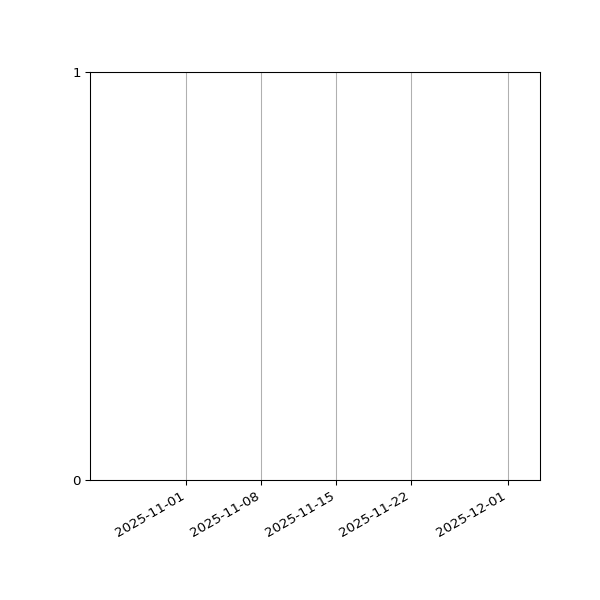 Graph of Files per version against time