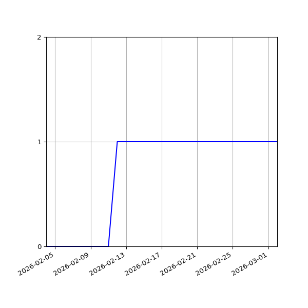 Graph of Activity Files against time