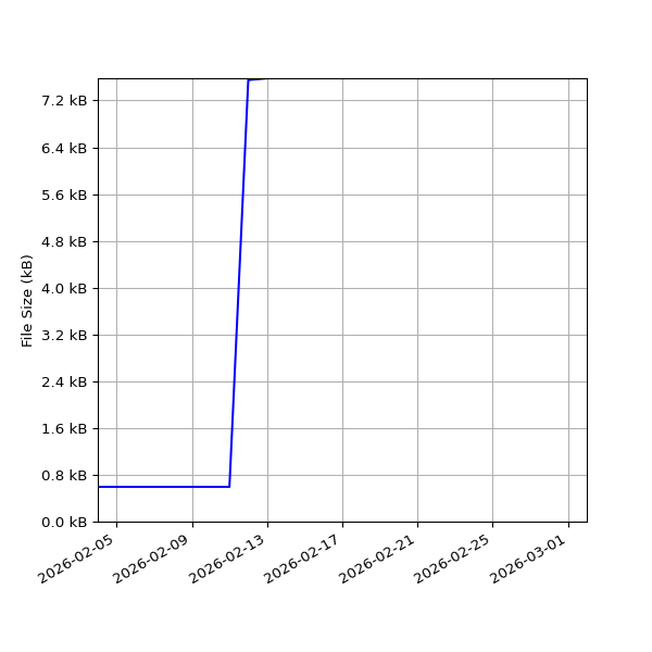 Graph of Total File Size against time