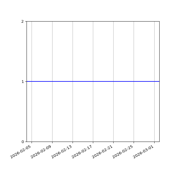 Graph of Organisation Files against time