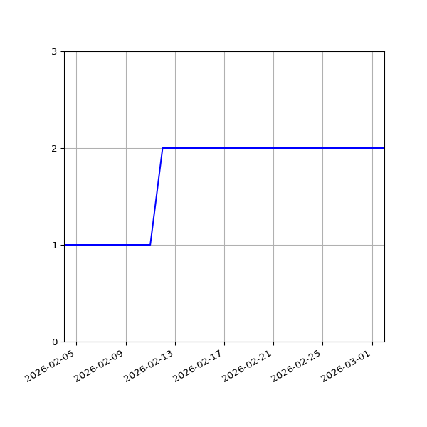 Graph of Files per version against time