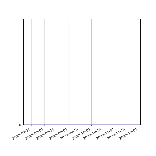 Graph of Activity Files against time