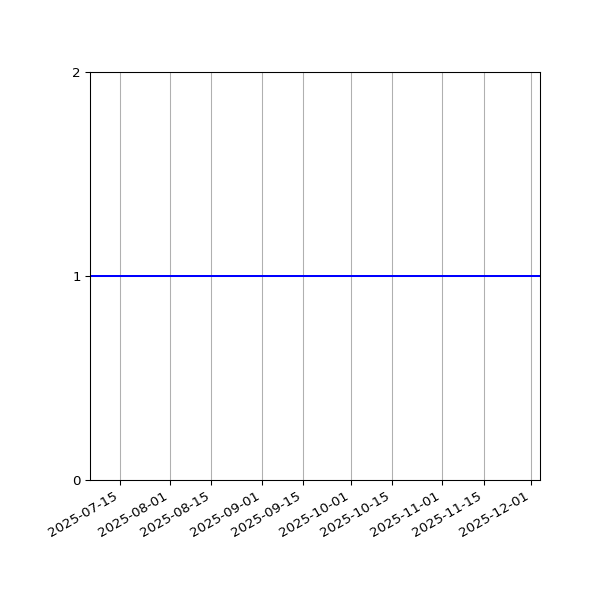 Graph of Organisation Files against time