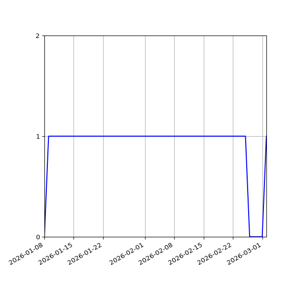 Graph of Activity Files against time