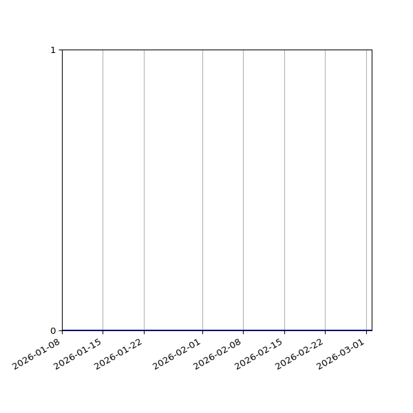 Graph of Files where XML is not well-formed against time