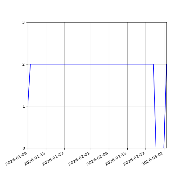 Graph of Files per version against time