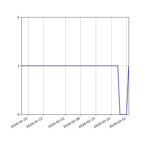 Graph of Activity Files against time