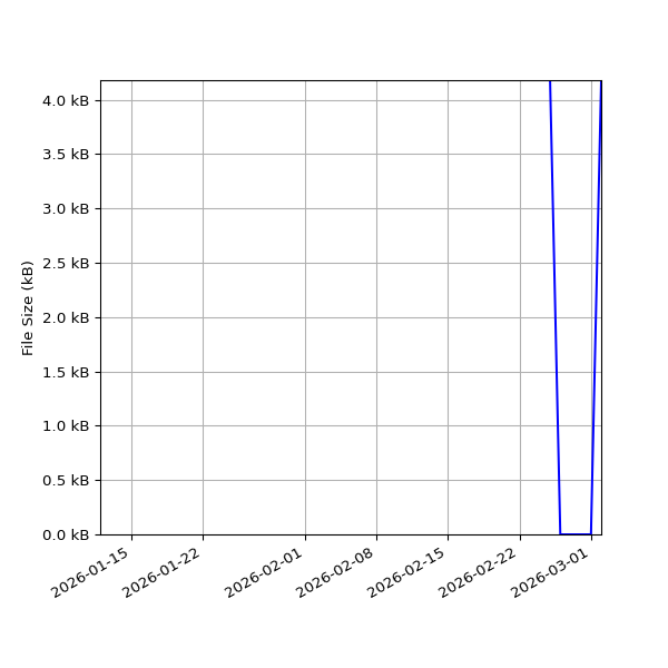 Graph of Total File Size against time