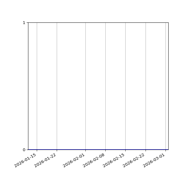Graph of Files where XML is not well-formed against time