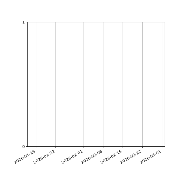 Graph of Files failing schema validation against time