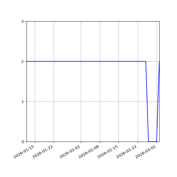Graph of Files per version against time