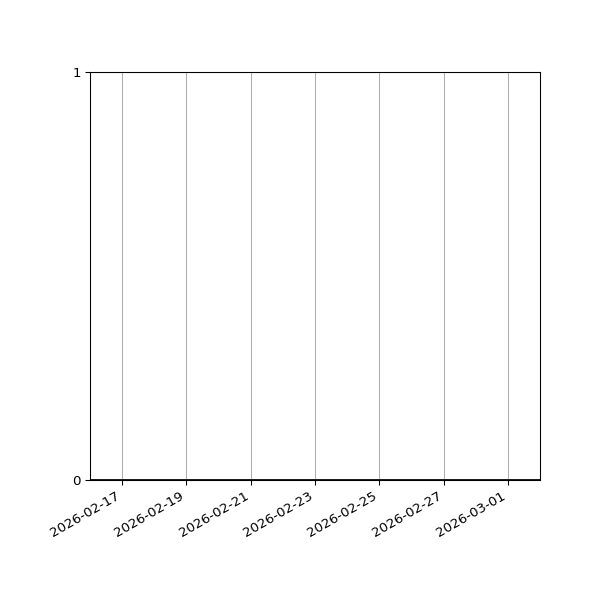 Graph of Activity Files against time
