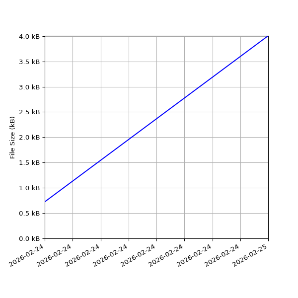 Graph of Total File Size against time