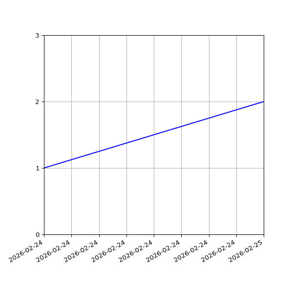 Graph of Files per version against time