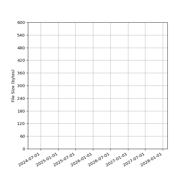 Graph of Total File Size against time
