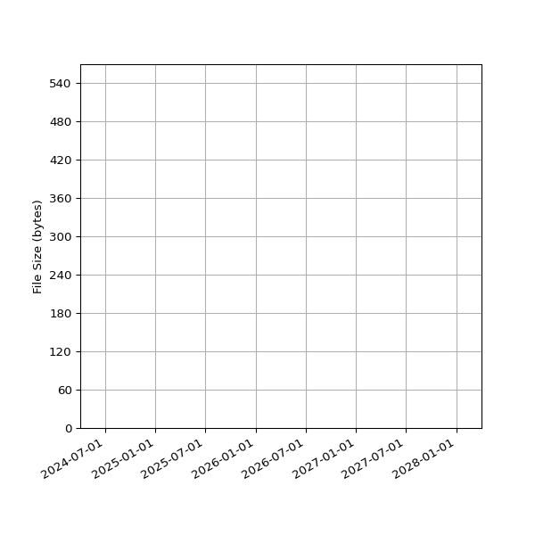 Graph of Total File Size against time
