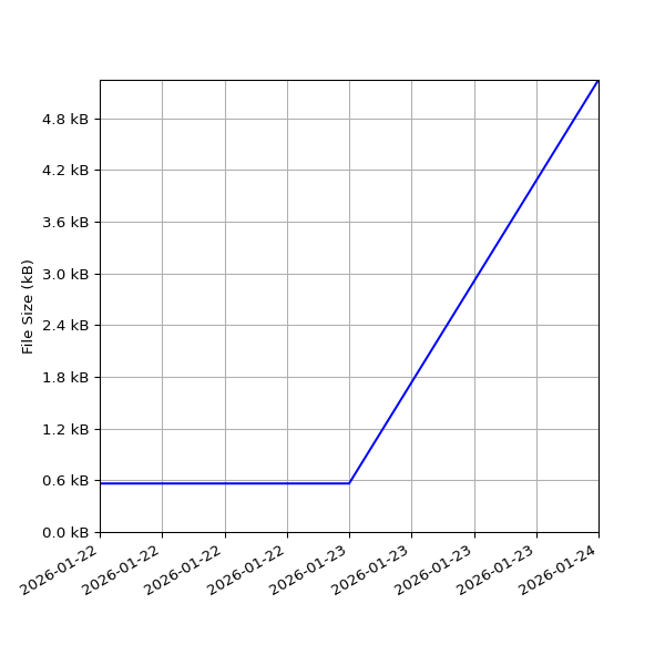 Graph of Total File Size against time
