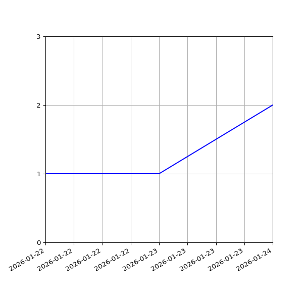 Graph of Files per version against time
