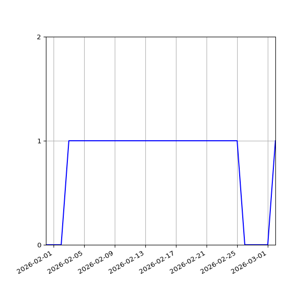 Graph of Activity Files against time