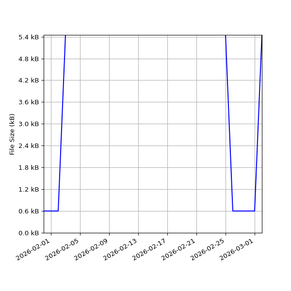 Graph of Total File Size against time