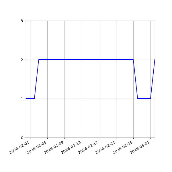 Graph of Files per version against time
