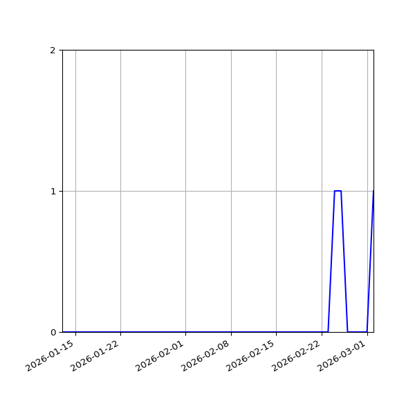 Graph of Activity Files against time