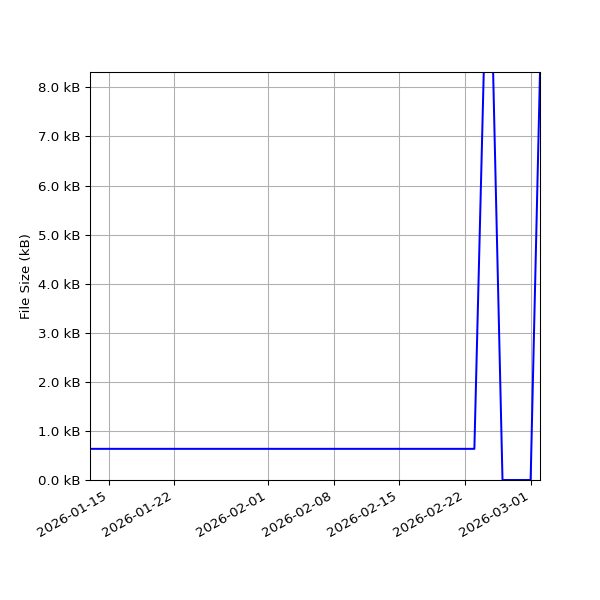Graph of Total File Size against time