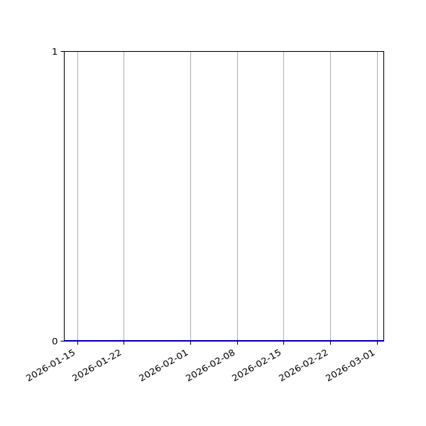 Graph of Files where XML is not well-formed against time