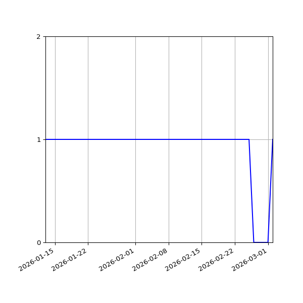 Graph of Files failing schema validation against time