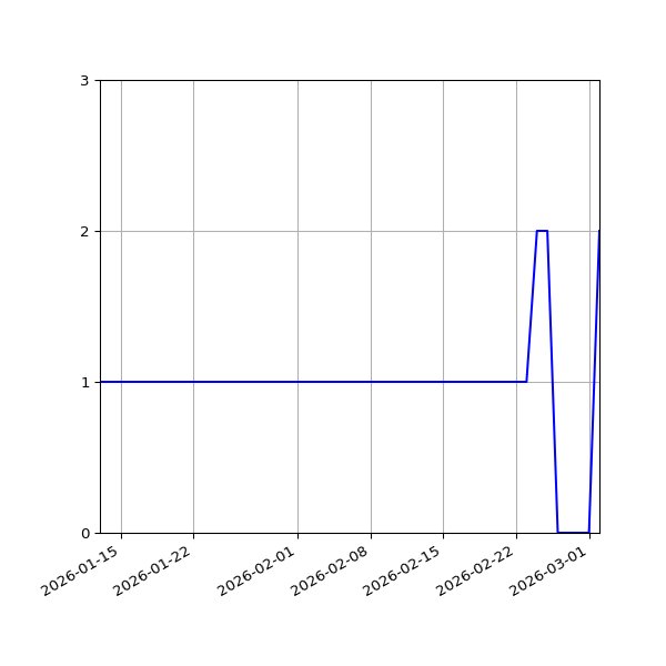 Graph of Files per version against time