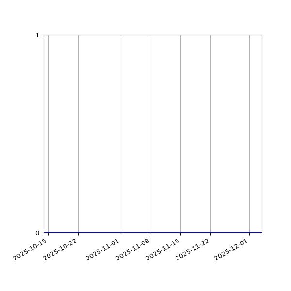 Graph of Activity Files against time