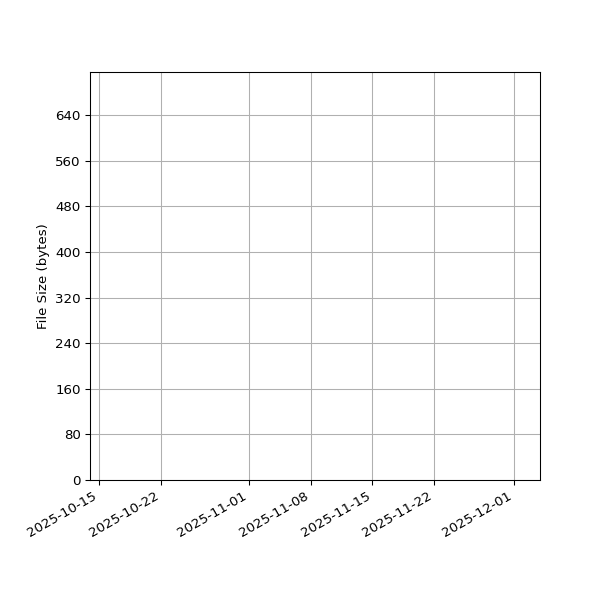 Graph of Total File Size against time