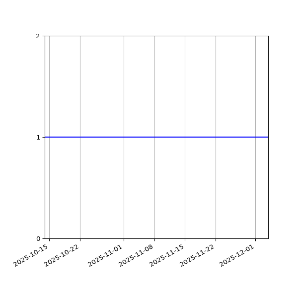 Graph of Organisation Files against time
