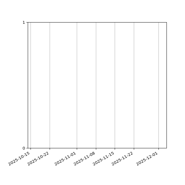 Graph of Files failing schema validation against time