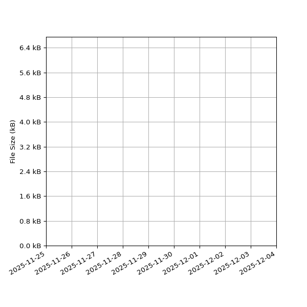 Graph of Total File Size against time
