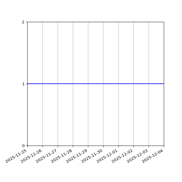 Graph of Organisation Files against time