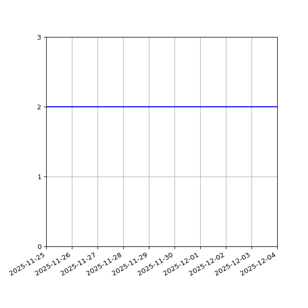 Graph of Files per version against time