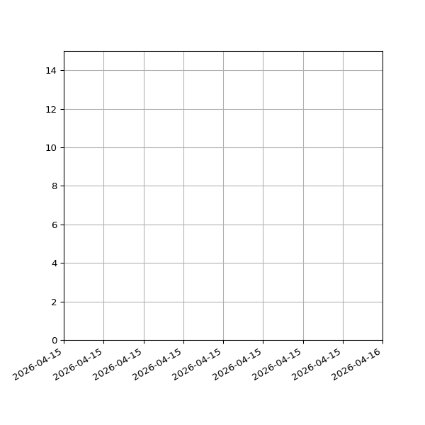 Graph of Activities against time