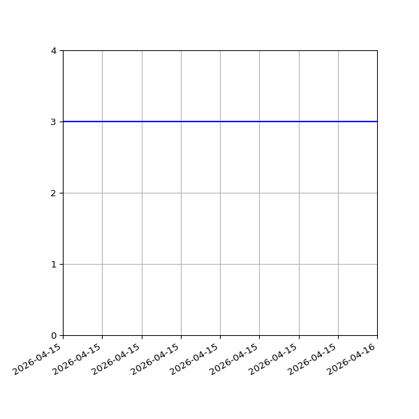 Graph of Activity Files against time