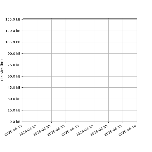 Graph of Total File Size against time